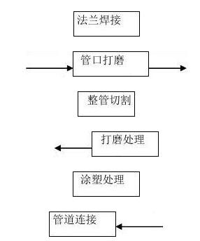 法兰连接钢塑复合管安装流程 法兰连接钢塑复合管安装流程